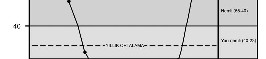 Şekil 30: Erinç yöntemine göre, Gökçeada da yağış etkinliği (1960-2002) Termik şartlar