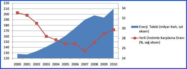 Türkiye de Enerji Talebi ve