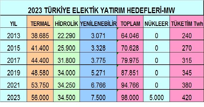 Türkiye nin 2023 hedefleri Milli Gelir 2 Trilyon $ GSYH Kişi Başı Milli Gelir 25 Bin $ GSYH İhracat 500 Milyar $