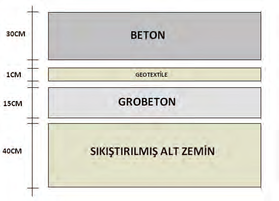 Zemin üzerinde, su içeriği, elek analizi, Atterberg limitleri, California taşıma oranı (CBR), proktor, konsolidasyon, üç eksenli basınç (UU) ve plaka yükleme deneyleri yürütülmüştür.