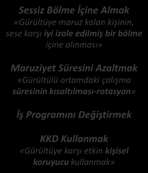 Yayılmasını Engellemek «Gürültü kaynağı ile kişi arasına gürültüyü önleyici engel koymak» Mesafeyi Artırmak «Gürültü kaynağı ile kişi arasındaki mesafeyi artırmak» Kaynağın Yerini Değiştirmek