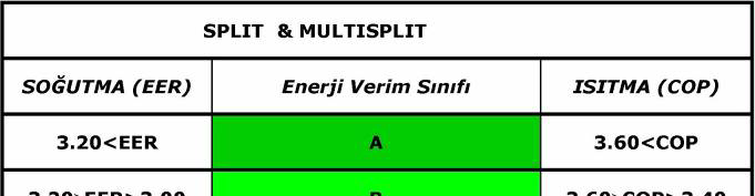 COP / EER NEDİR? COP (Coefficient of Performance) Performans Katsayısı COP = Watt [ısıtma kapasitesi] Watt [ısıtmada çekilen güç] Birimsizdir.