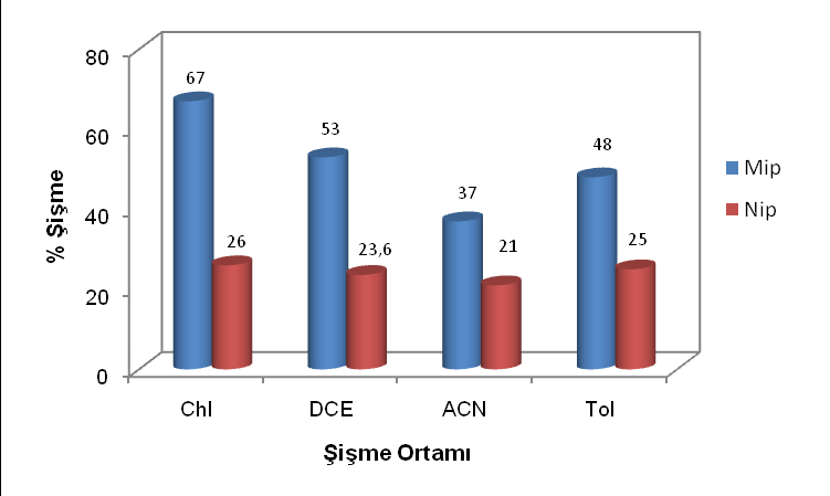 Şekil 15. Sorbentin değişik organik çözücülerdeki şişme davranışı. Daha sonra sulu ortamda bulunan sorbentin şişme davranışı, ph 3.5; 5.0; 7.4 ve 8.