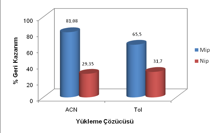 Şekil 22. Yükleme çözücüsünün sorbentin Tel bağlamasına etkisi.