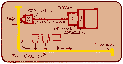 Ethernet Đle Đlgili Temel Bilgiler Đlk başta yerel ağ(lan) kavramı yoktu.