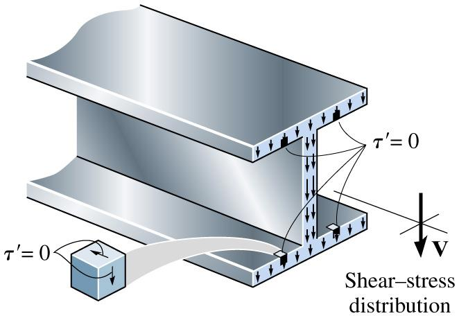 max V A V w dt w t w d area of shear