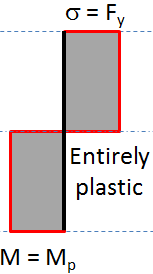 Kirişlerde Yanal Burulmalı Burkulma M M M p Inelastic behavior