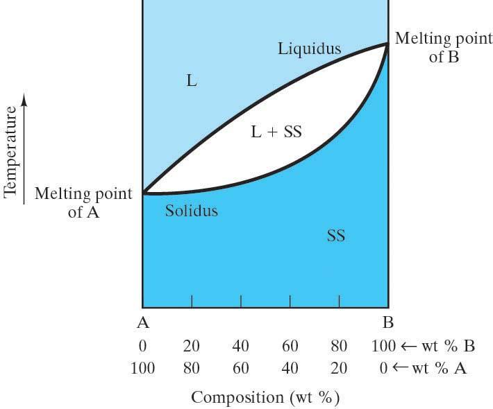 Sıcaklık İki bileşenli diyagramlara ait örnekler a)katı durumda tam çözünürlük Sıvı
