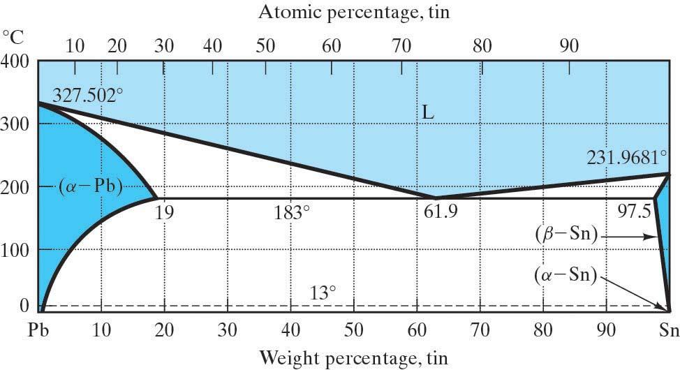 Teknik bakımdan önemli ötektik diyagramlar Kurşun-Kalay ötektik faz diyagramı Kalay atomsal