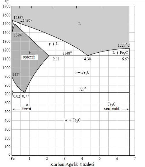 Fe-Fe3C sistemi Demir-Karbon alaşımları mühendislikte yaygın olarak kullanılan çelik ve dökme demir malzemelrin esasını teşkil eder.