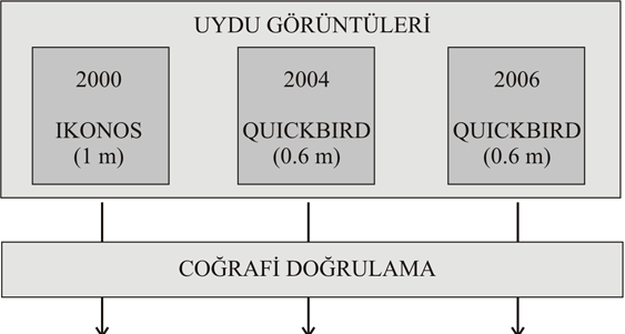 2.2. Metot Çalışmanın metodu, (i) uydu görüntüleri üzerinden verilerin sayısallaştırılması, (ii) aktif yeşil alanlar ile konut dokusundaki alan değişimlerinin karşılaştırılması ve (iii) aktif yeşil