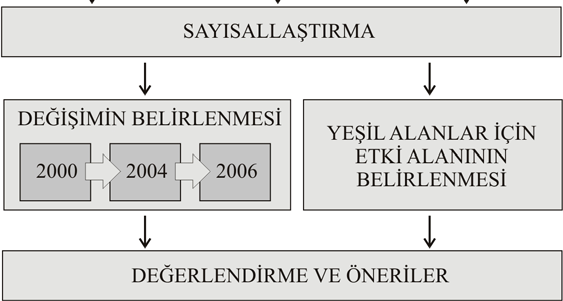 Birinci aşamada öncelikle UTM koordinat sistemi kullanılarak coğrafi doğrulamaları yapılan uydu görüntüleri örnek alanı kapsayacak şekilde kesilmiş ve böylece standart çalışma çerçeveleri