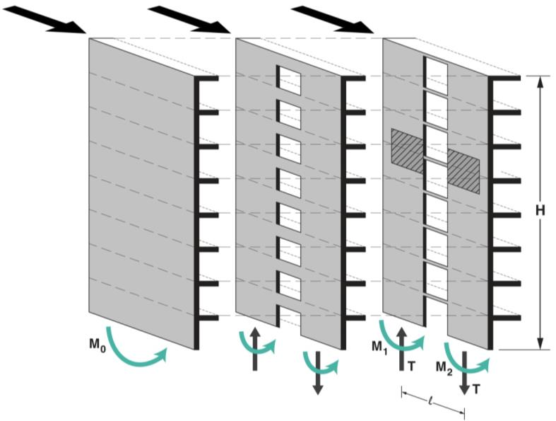 Şekil 2.5 : Degree of coupling in şematik gösterimi, (El-Tawil ve diğ.,2010). Şekil 2.