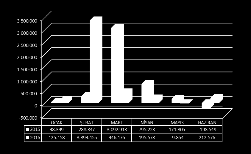 03. Teşebbüs ve Mülkiyet Gelirleri 2015 ve 2016 Yılları Birinci Altı Aylık Dönem Aylık Gelir Tablosu 2015 yılının ilk altı aylık döneminde toplam 4.197.590 TL.