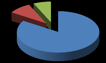 C. FİNANSMAN 2015 ve 2016 Yılları Birinci Altı Aylık Dönem Gider ve Finansman Tablosu 2015 YILI I.YARISI 2016 YILI I.YARISI GİDER TOPLAMI 95.880.515 160.569.093 FİNANSMAN TOPLAMI 100.572.124 160.569.093 Hazine Yardımı 82.