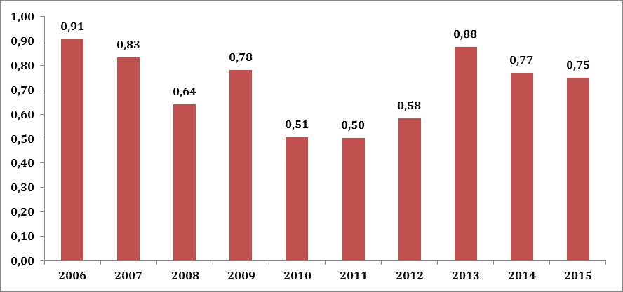 Iğdır İlinde Domates Üretimi ve Pazarlaması Çizelge 1. Iğdır ilinde Domates üretimi 2006-2015 Table 1.