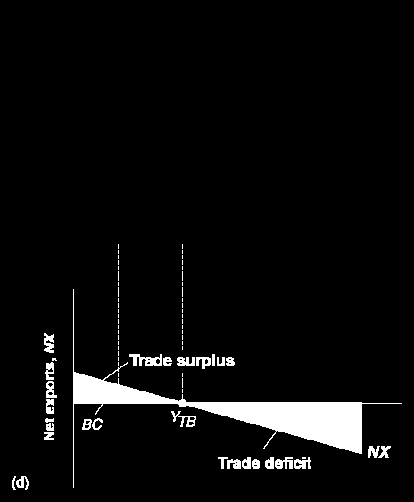 Bir ülkede ihracatın iç talebe ilavesi ve ithalatın çıkarılması ile dış