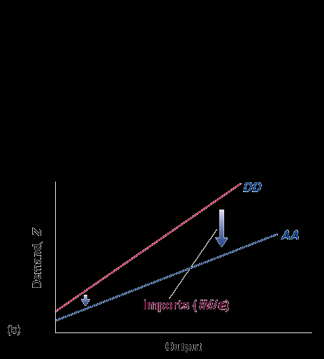 Bir ülkede üretim ile dış ticaret dengesi arasında ters bir ilişki