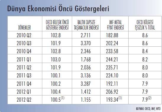 Küresel ekonomi ile ilgili olarak izlenen öncü göstergeler ekonomideki yavaşlamayı teyit emektedir. OECD bileşik öncü göstergeler seviyesi 100.5 ile durağanlık sınırına (100.