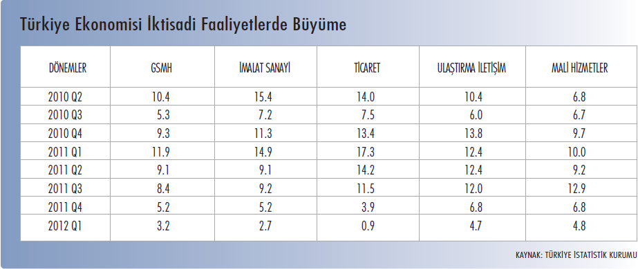 2 Ulusal Ekonomik Görünüm 2012 yılının ilk çeyrek döneminde büyüme yüzde 3.2 olarak gerçekleşmiş ve yavaşlamıştır. Büyümedeki yavaşlama tüm alt sektörlerde hissedilmektedir.