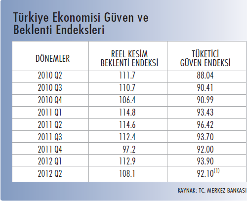 Buna rağmen beklenti ve güven endeksleri halen yılbaşı seviyesinin üzerindedir. Veriler çeyrek dönemin son ayı itibariyle, (1) Mayıs 10. Gayrimenkul Piyasası 10.