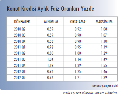 2012 yılı ilk çeyrek dönemi içinde kullandırılan yeni konut kredi sayısı 66.589 adet ile son sekiz çeyrek dönemin en düşük seviyesine inmiştir. Geçen yılın ilk çeyrek döneminde 9.