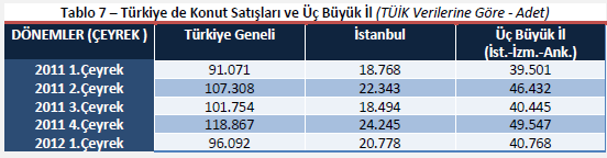 Türkiye genelinde konut satışlarında bir önceki döneme göre bir yavaşlama olsa da 2011 yılı 1 çeyrek dönemi ile 2012 yılı 1.