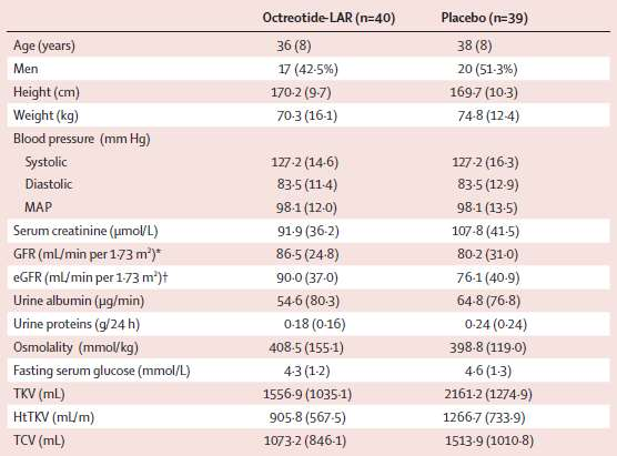 ALADIN (The effect of A Long-Acting somatostatin on DIsease progression in Nephropathy due