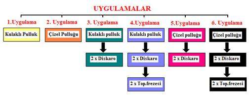 A. Tekgüler, K. Ç. Selvi Şekil 2. Uygulamalara ait işlem akış şeması Kulaklı pulluk Çizel pulluğu Kulaklı pulluk+2 diskaro+2 toprak frezesi Şekil 3.