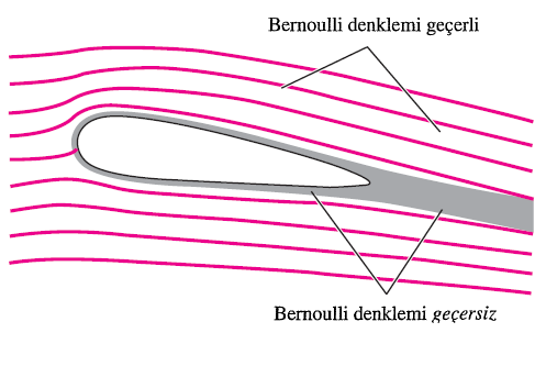 Enerji Denklemi (Bernoulli Denklemi) Bernoulli denklemi, basınç, hız ve yükseklik arasındaki ilişkiyi temsil eden yaklaşık bir bağıntıdır ve net sürtünme kuvvetlerinin