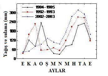 Arazi kullanımı ile ilgili olarak, üç kaynaktan elde edilen verilerden yararlanılmıştır: 1985 (Nisan 25, Temmuz 30 ve Kasım 3), 1993 (Temmuz 27 ve Ekim 4) ve 2003 (Mayıs 5, Haziran 30, Ağustos 17 ve