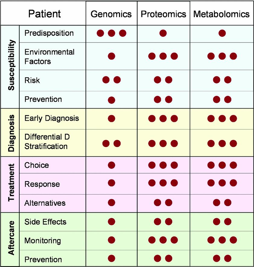 Figure 3 Potential benefits of genomics, proteomics and metabolomics for