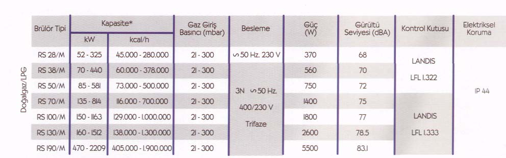 9.1.16 GAZ YAKITLI ORANSAL BRÜLÖRLER *Referans Şartlar : 20 C ortam