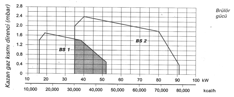 basıncına karşı brülörlerin kapasite sahalarını gösteren grafikler aşağıdaki şekildedir.