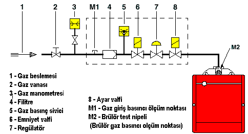 9.1.14.6 Gaz hattı elemanları BS serisi brülörlerin gaz hattında bulunması gereken elemanların bağlantı sırası aşağıdaki şekilde gösterilmektedir.