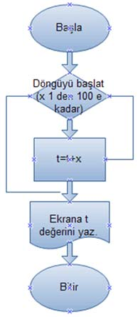 Bitir Döngülü Akış Diyagramları Döngü bir işlemin birden fazla tekrarlanması işlemine denir. Bu işlemin bir başlangıç değeri ve bir bitiş değeri vardır.
