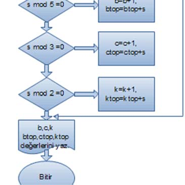 (n) x=1, btop=0, ctop=0, ktop=0, b=0, c=0, k=0 1 den n ye kadar döngüyü başlat(x=1,x<n,x=x+1) Sayıyı gir.(s) eğer s mod 5=0 ise 5 e bölünebilir. b=b+1, btop=btop+s eğer s mod 3=0 ise 3 e bölünebilir.