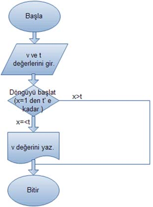 Ekrana (b,c,k,btop,ctop,ktop) değerlerini yaz. Adım 11. Bitir. Örnek: Verilen bir mesajı istenen sayıda ekrana yazdıran programın algoritmasını ve akış diyagramını tasarlayınız.