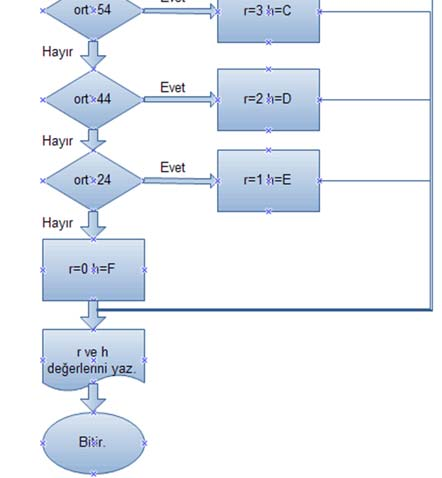 (a,b,c) ortalama değerini hesapla ort=(a+b+c)/3 eğer ort>84 r=5 h=a adım10 a git. eğer ort>69 r=4 h=b adım 10 a git. eğer ort>54 r=3 h=c adım 10 a git. eğer ort>44 r=2 h=d adım 10 a git. Adım 8.