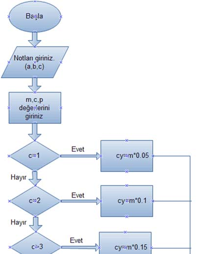 Çocuk sayısı:c Ürettiği parça sayısı:p Çocuk yardımı: cy Parça yardımı: py Ödenecek toplam maaş: t Sabit maaş, Çocuk sayısı, Üretilen Parça sayısını gir.(s,c,p) Eğer c=1 ise cy=m*0.