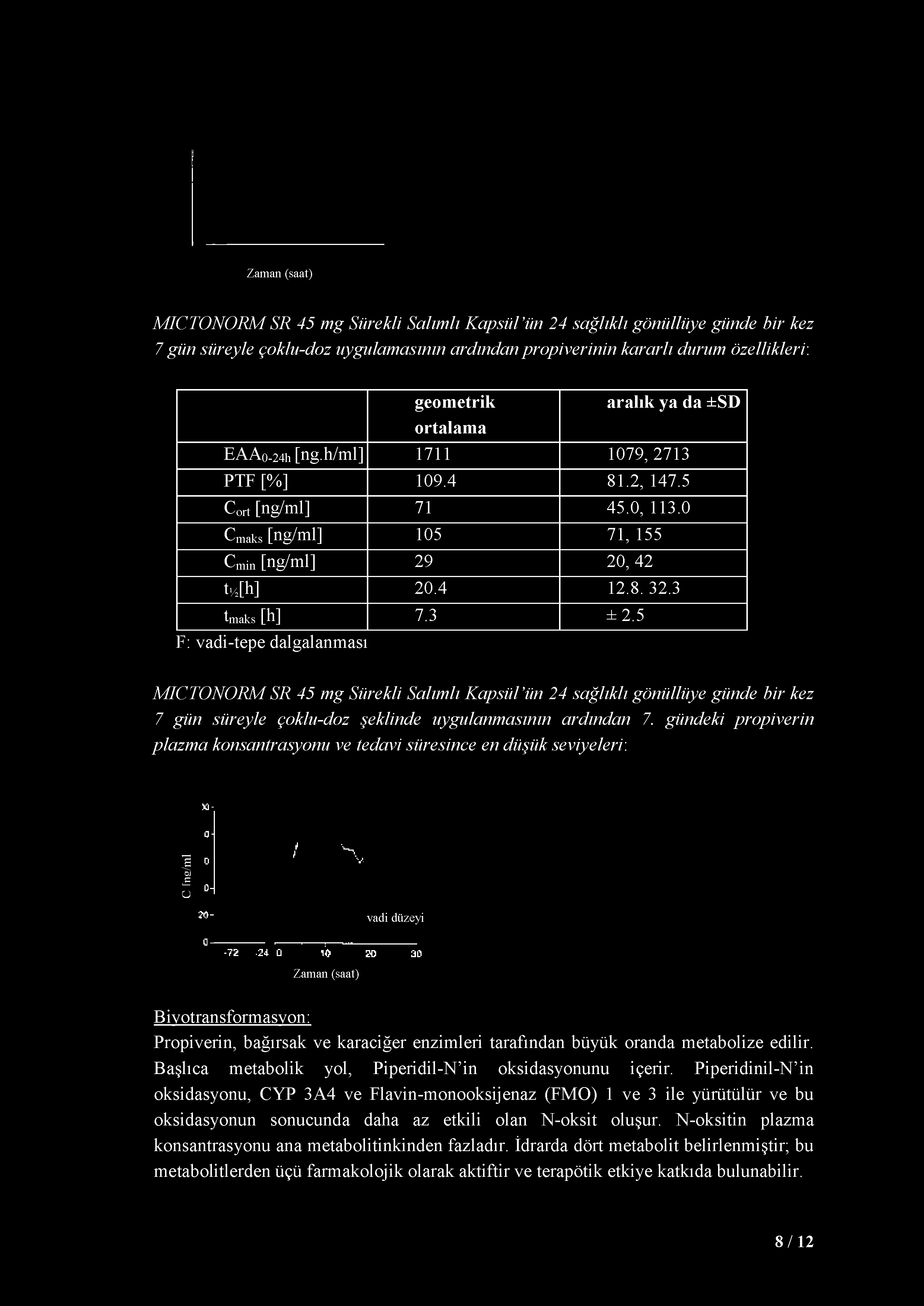 3 ± 2.5 F vadi-tepe dalgalanması MICTONORM SR 45 mg Sürekli Salımlı K apsül ün 24 sağlıklı gönüllüye günde bir kez 7 gün süreyle çoklu-doz şeklinde uygulanmasının ardından 7.