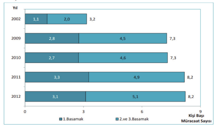 şına yılda sekiz başvurudan fazladır. Bu oran, 6.4 lük OECD ortalamasının üzerindedir ve Orta Doğu Anadolu da 6.4 ten Doğu Karadeniz de 9.2 arasında değişmektedir.