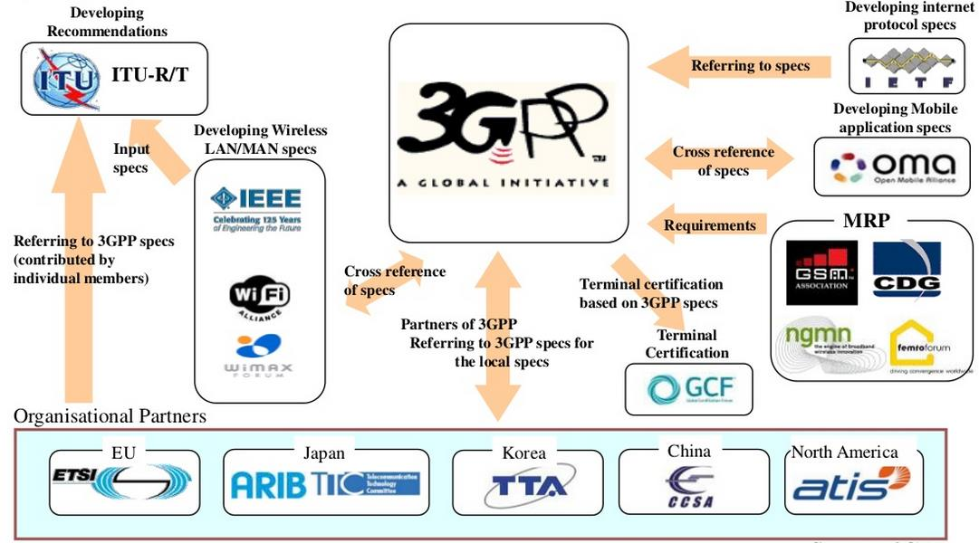 oluşturduğu bir ortaklıktır. Bu ortaklık mobil iletişim teknolojileri standartlarının oluşturulmasına yönelik çalışan ekosistemin tam göbeğinde yer almaktadır.