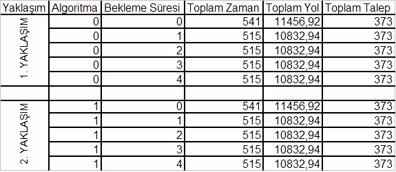 İki ve daha fazla aracın kullanıldığı durumlarda her iki yaklaşımın az da olsa farklı sonuçlar verdiği ve bekleme süresinin artmasının toplam alınan yolun azalması gerçeğini değiştirmediği