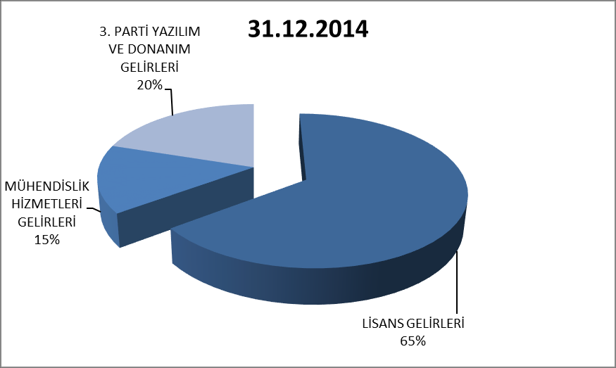 6. SATIŞLARIN GELİR TİPİNE GÖRE DAĞILIMI Ürün lisans ve profesyonel hizmetler gelirlerimizin arttırılması en öncelikli hedefimizdir.