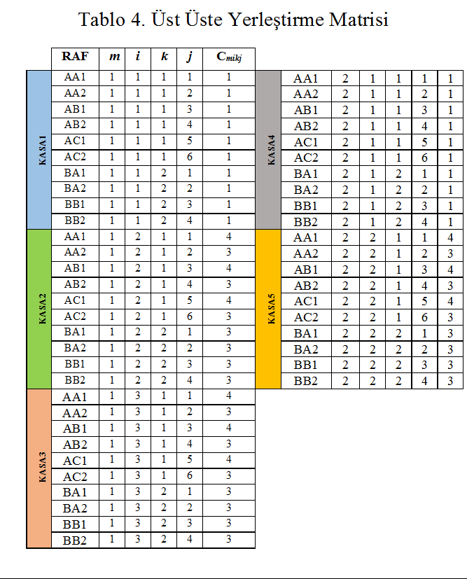 kasa 3 AC1 1 2 1 6 1 AC2 1 3 1 1 1 AA1 sasına Dayalı Ürün Yerleştirme Modeli bu örnek 3 uygulama 1 3 1 2 4 için AA2 2 1 2 2 1 BA2 4 2 1 2 3 1 BB1 2 için Şekil 5 te ele alınmıştır.