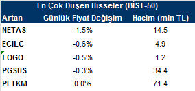 Bankacılık Düzenleme ve Denetleme Kurumu (BDDK) Başkanı Mehmet Ali Akben,"Bankalarımız içerisinde sorunlu olan bir bankamız yok" dedi. BIST 100 endeksi, haftayı 82.502,11 puandan tamamladı.