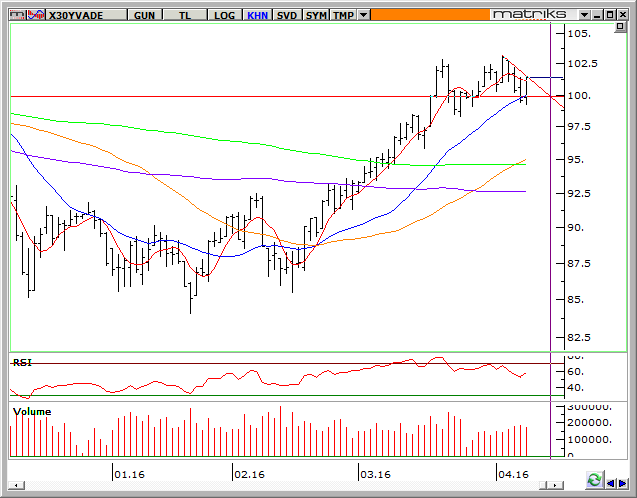 VİOP X30YVADE TEKNİK ANALİZ NİSAN Cuma günü 99,175e kadar gerileyip; KISA kapatma etkisiyle 100,000 üzerine geçti ve ikinci seans gelen alımlara + taze UZUN pozisyonlanması eklendi ve 101,500