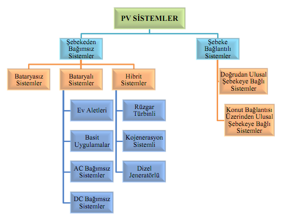3.4 Fotovoltaik Sistem Türleri Fotovoltaik sistemler, güneş enerjisinden doğrudan elektrik enerjisi üreten sistemlerdir ve bu sistemler genel olarak şebekeye bağlı ve şebekeden bağımsız olmak üzere