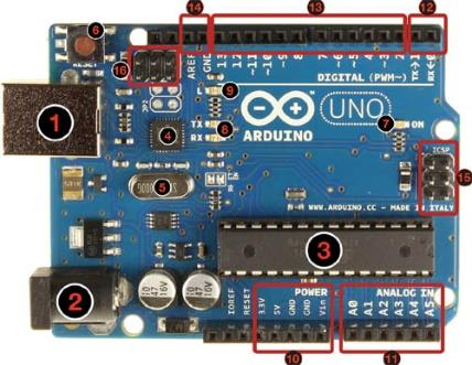 Ayrıca 6 adet analog girişi, bir adet 16 MHz kristal osilatörü, USB bağlantısı, power jakı (2.1mm), ICSP başlığı ve reset butonu bulunmaktadır.